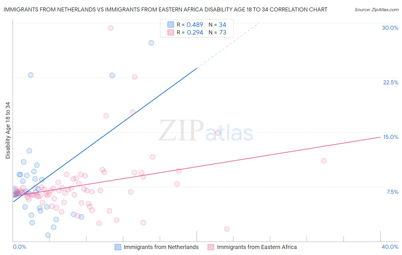 Immigrants from Netherlands vs Immigrants from Eastern Africa Disability Age 18 to 34