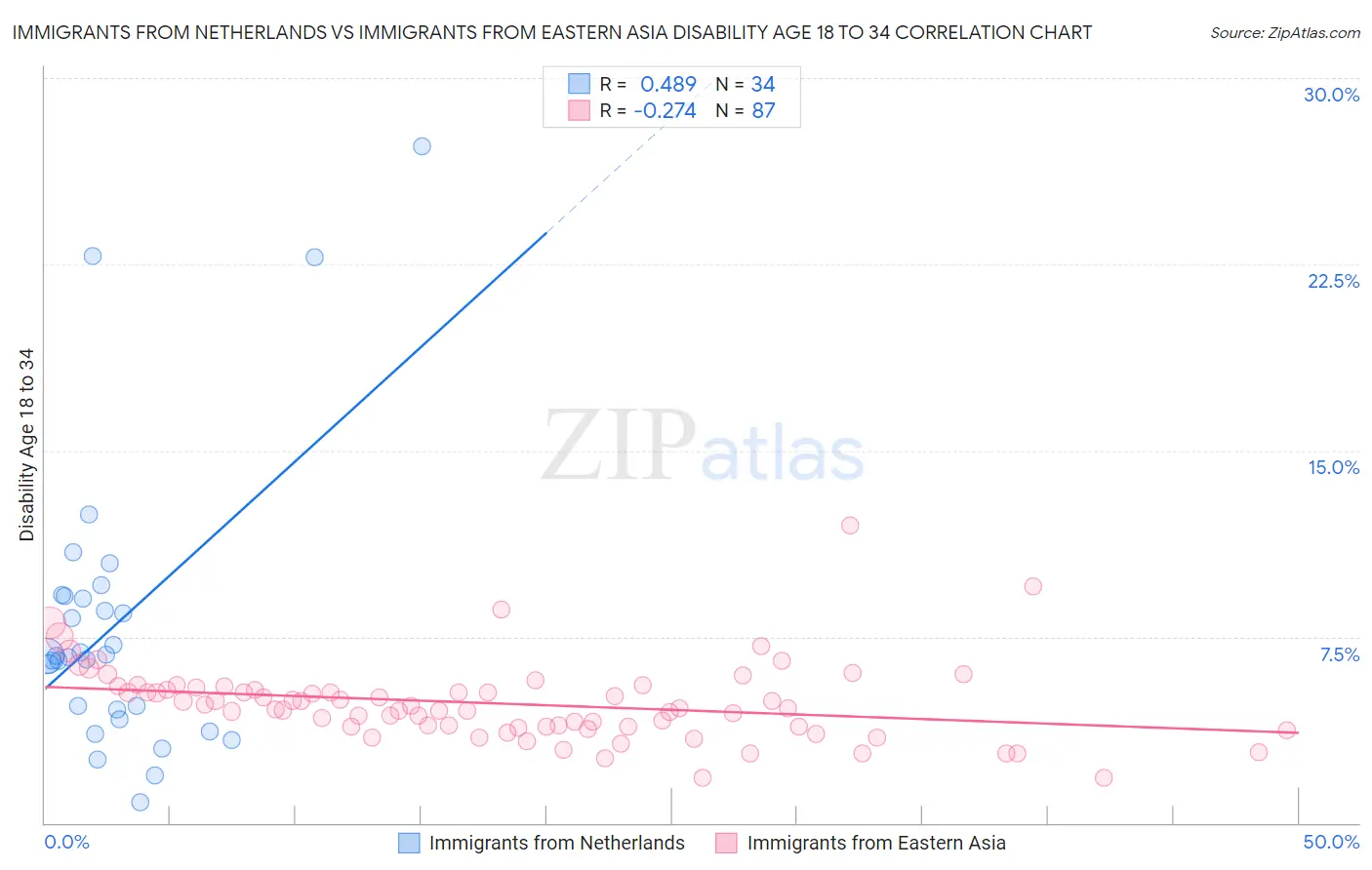 Immigrants from Netherlands vs Immigrants from Eastern Asia Disability Age 18 to 34