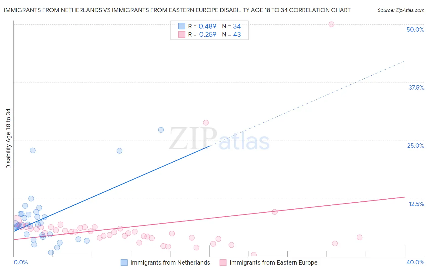 Immigrants from Netherlands vs Immigrants from Eastern Europe Disability Age 18 to 34