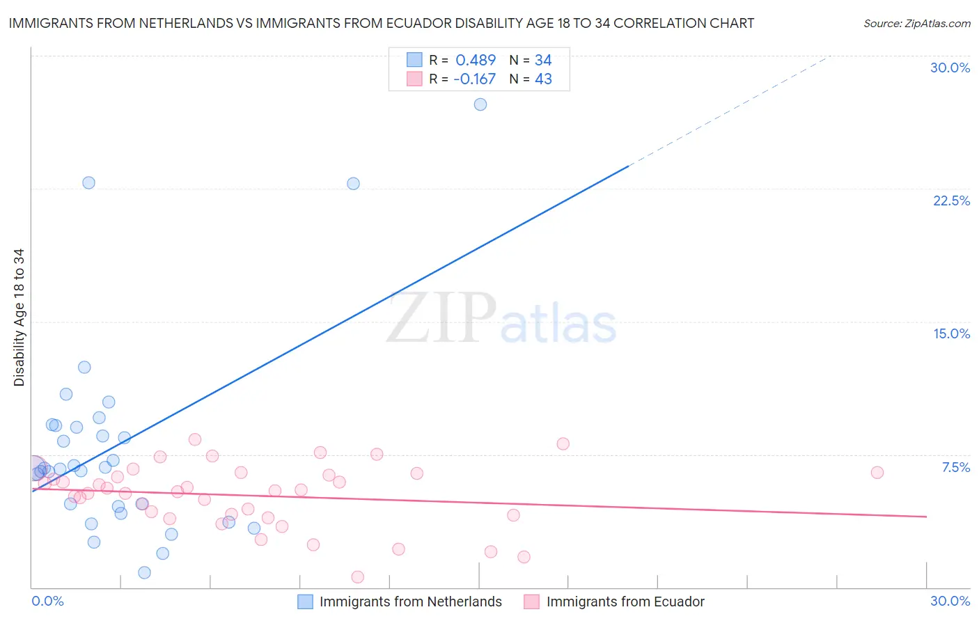 Immigrants from Netherlands vs Immigrants from Ecuador Disability Age 18 to 34