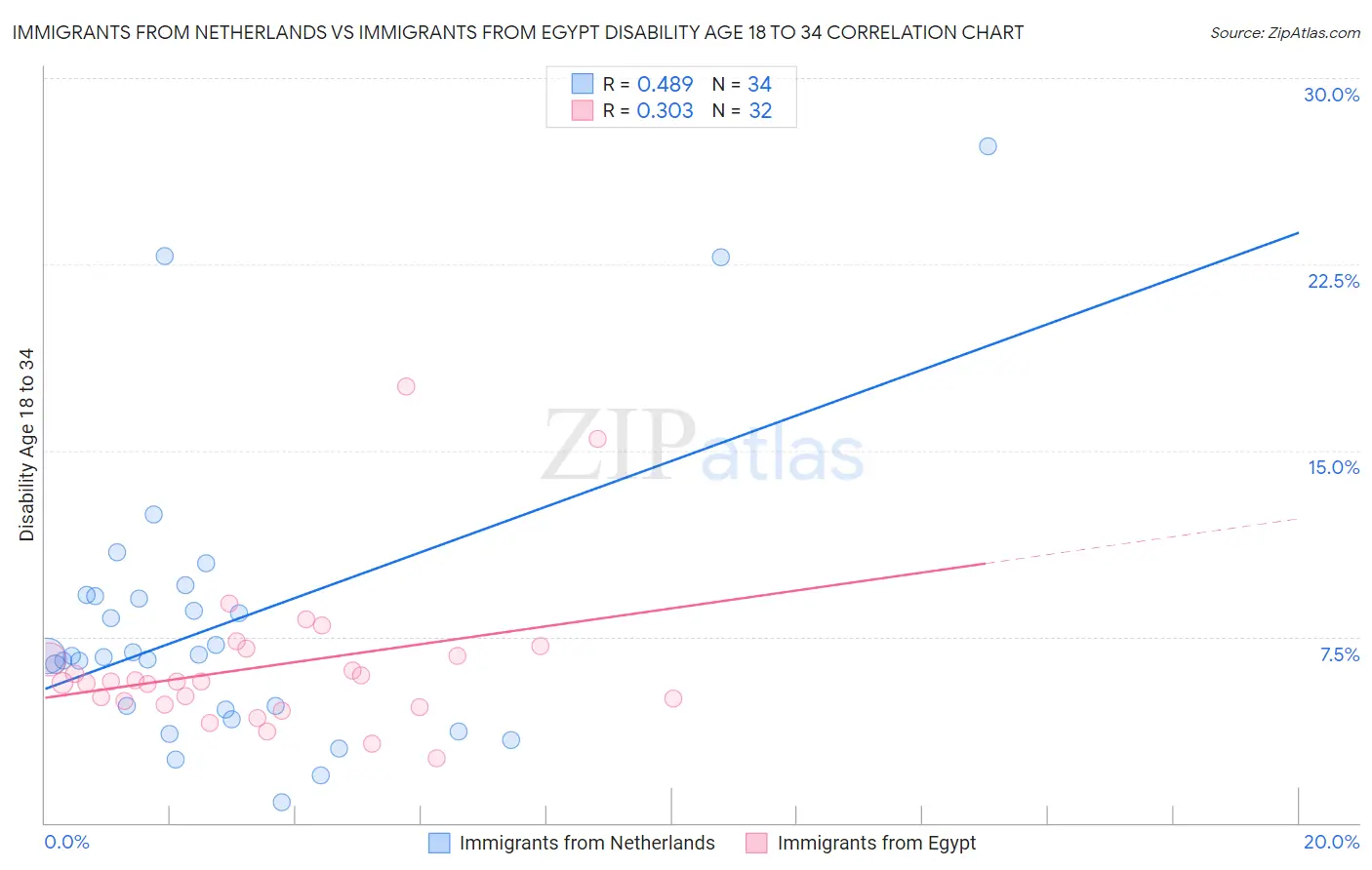 Immigrants from Netherlands vs Immigrants from Egypt Disability Age 18 to 34