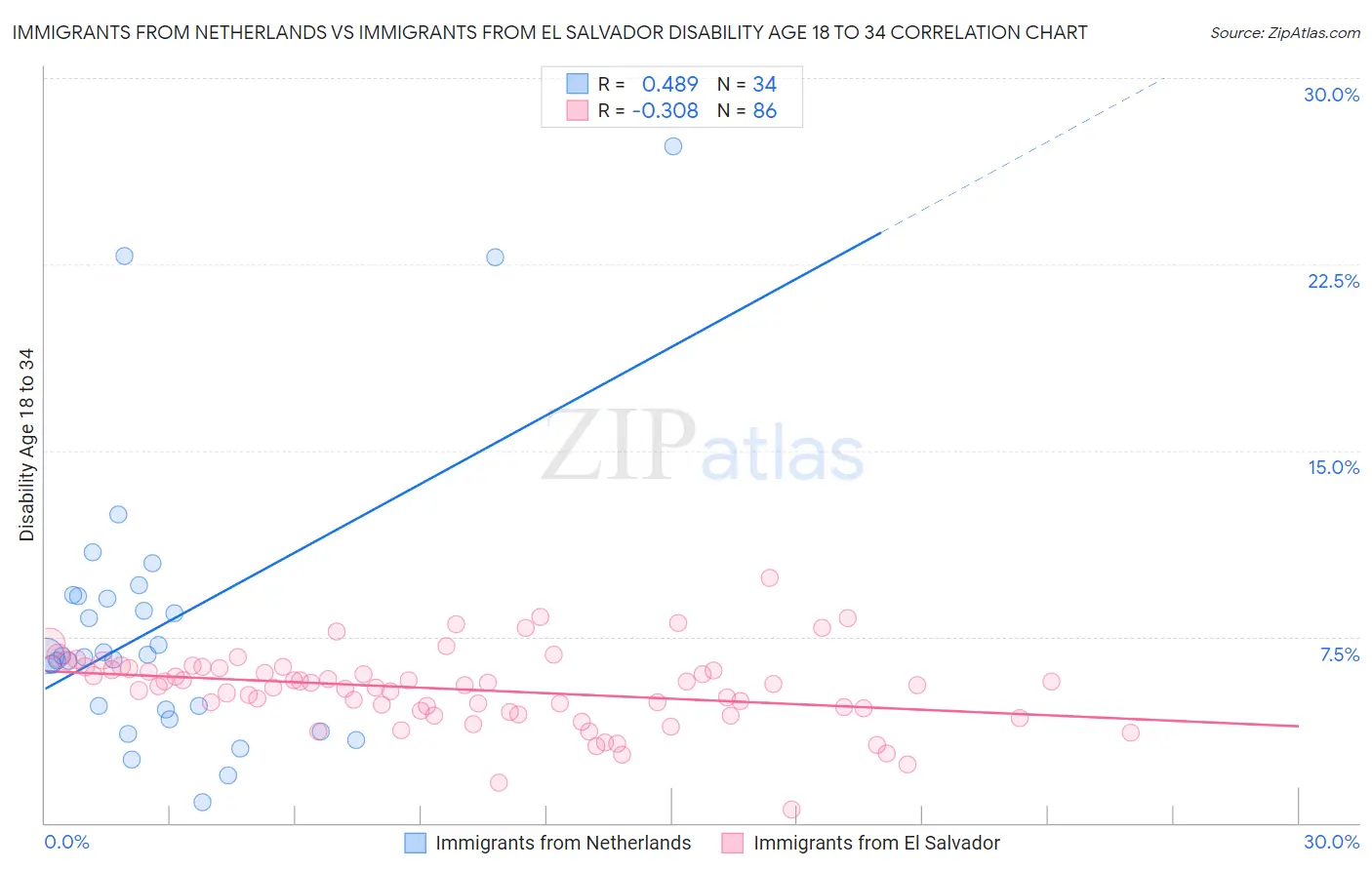 Immigrants from Netherlands vs Immigrants from El Salvador Disability Age 18 to 34