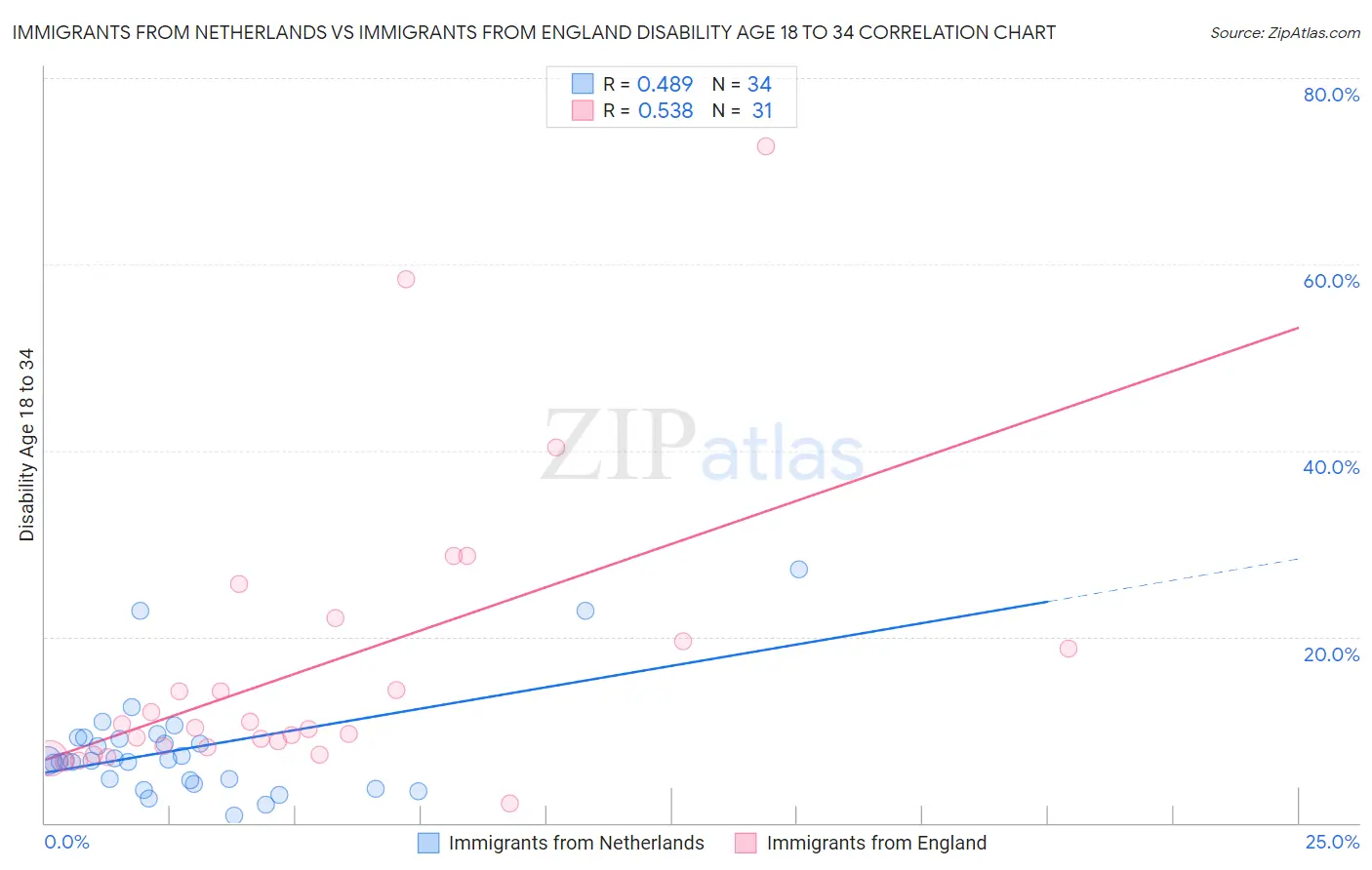 Immigrants from Netherlands vs Immigrants from England Disability Age 18 to 34