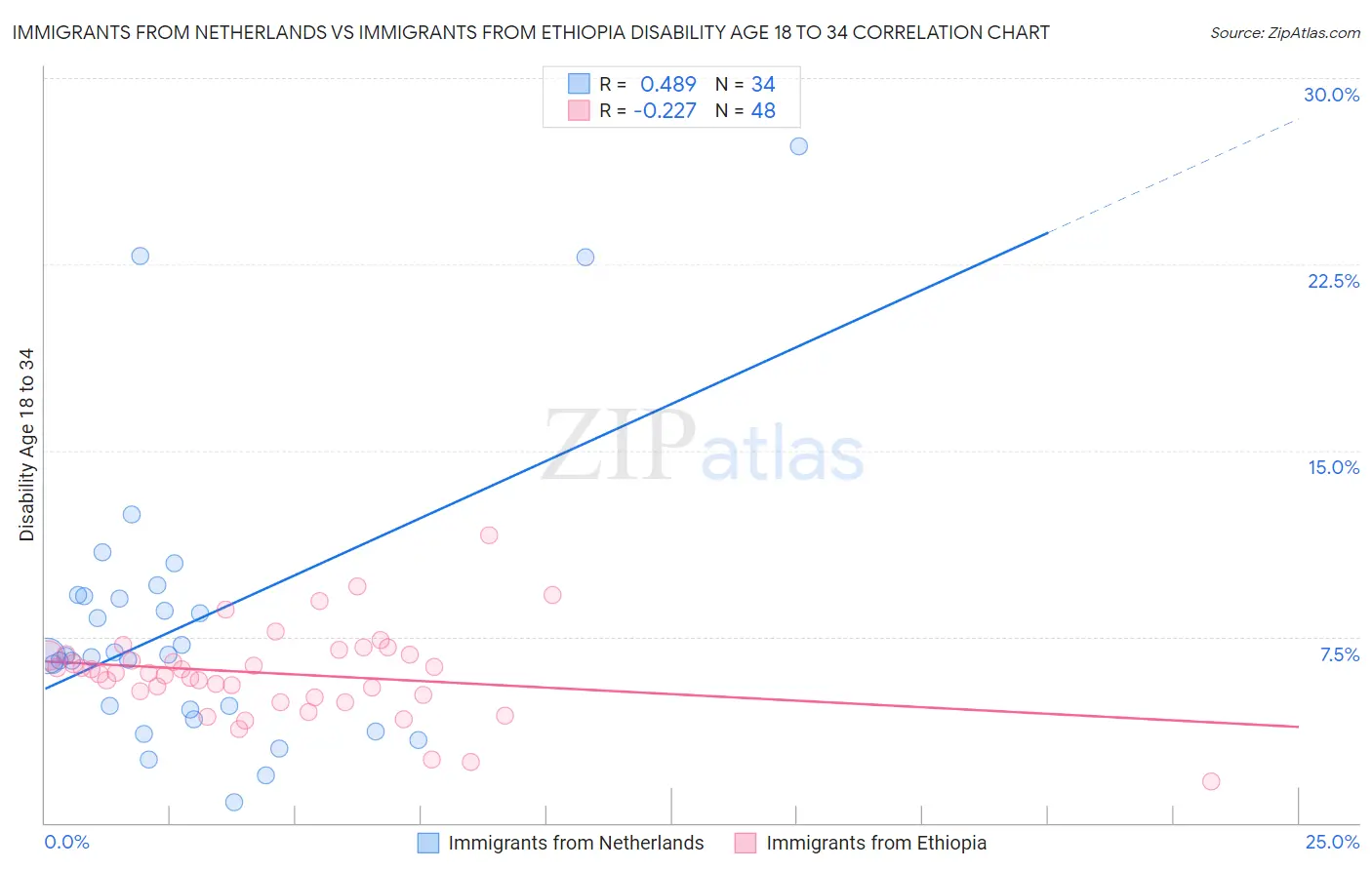 Immigrants from Netherlands vs Immigrants from Ethiopia Disability Age 18 to 34