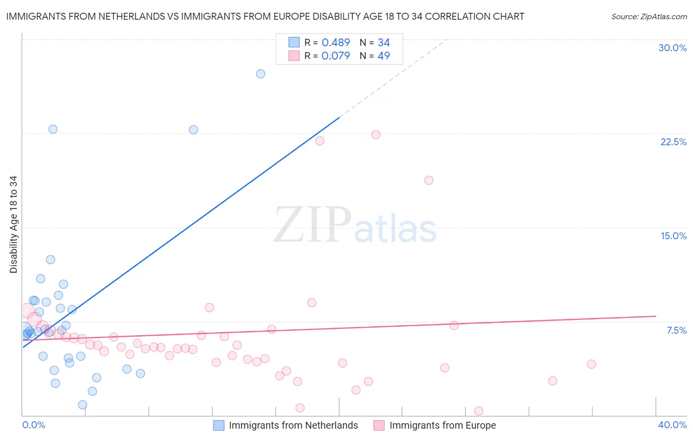 Immigrants from Netherlands vs Immigrants from Europe Disability Age 18 to 34
