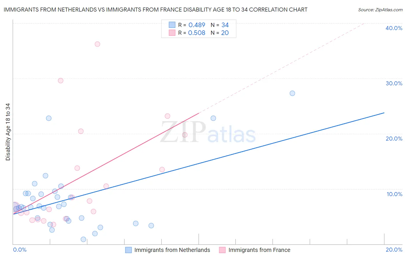 Immigrants from Netherlands vs Immigrants from France Disability Age 18 to 34