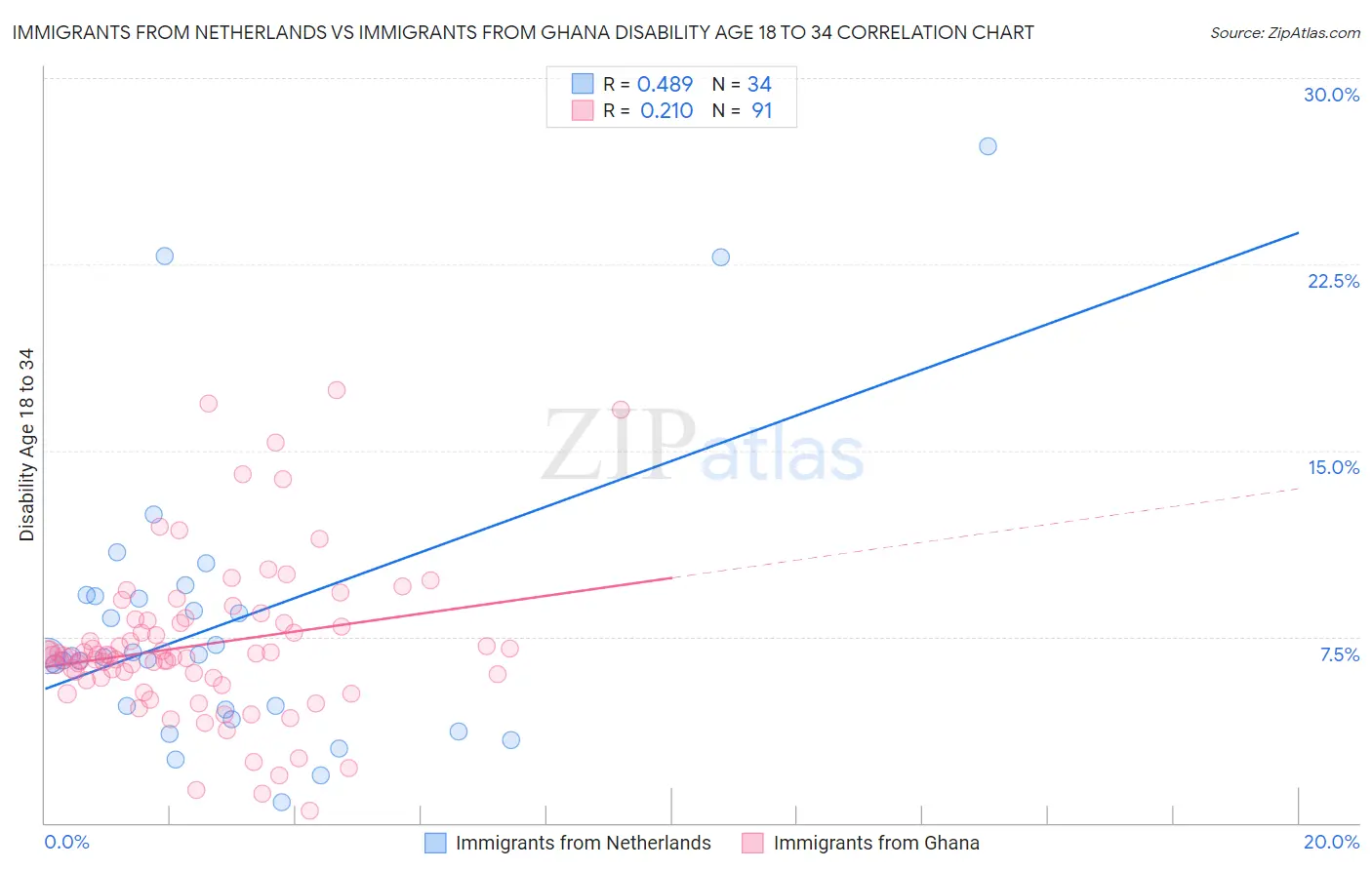 Immigrants from Netherlands vs Immigrants from Ghana Disability Age 18 to 34