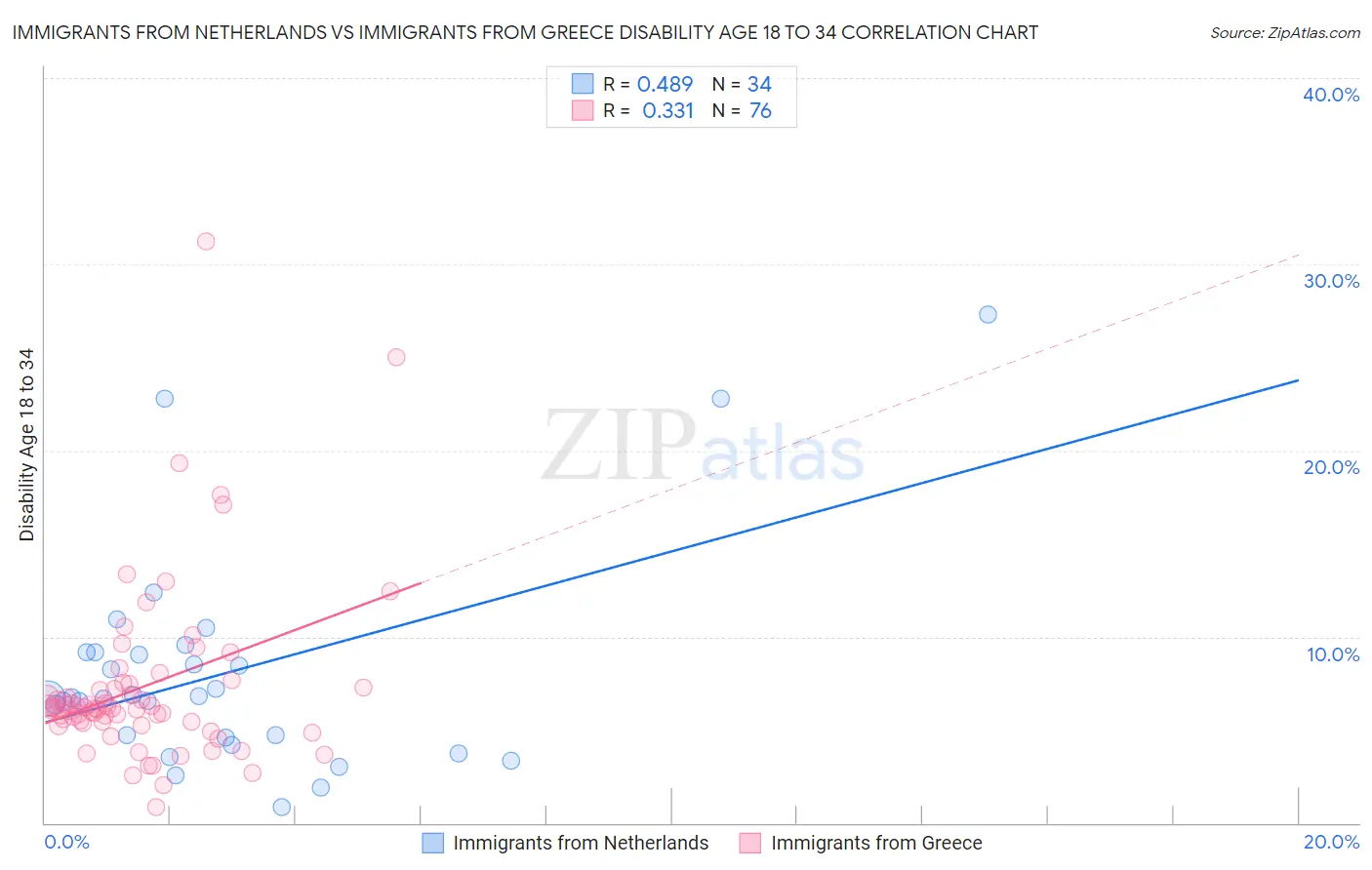 Immigrants from Netherlands vs Immigrants from Greece Disability Age 18 to 34