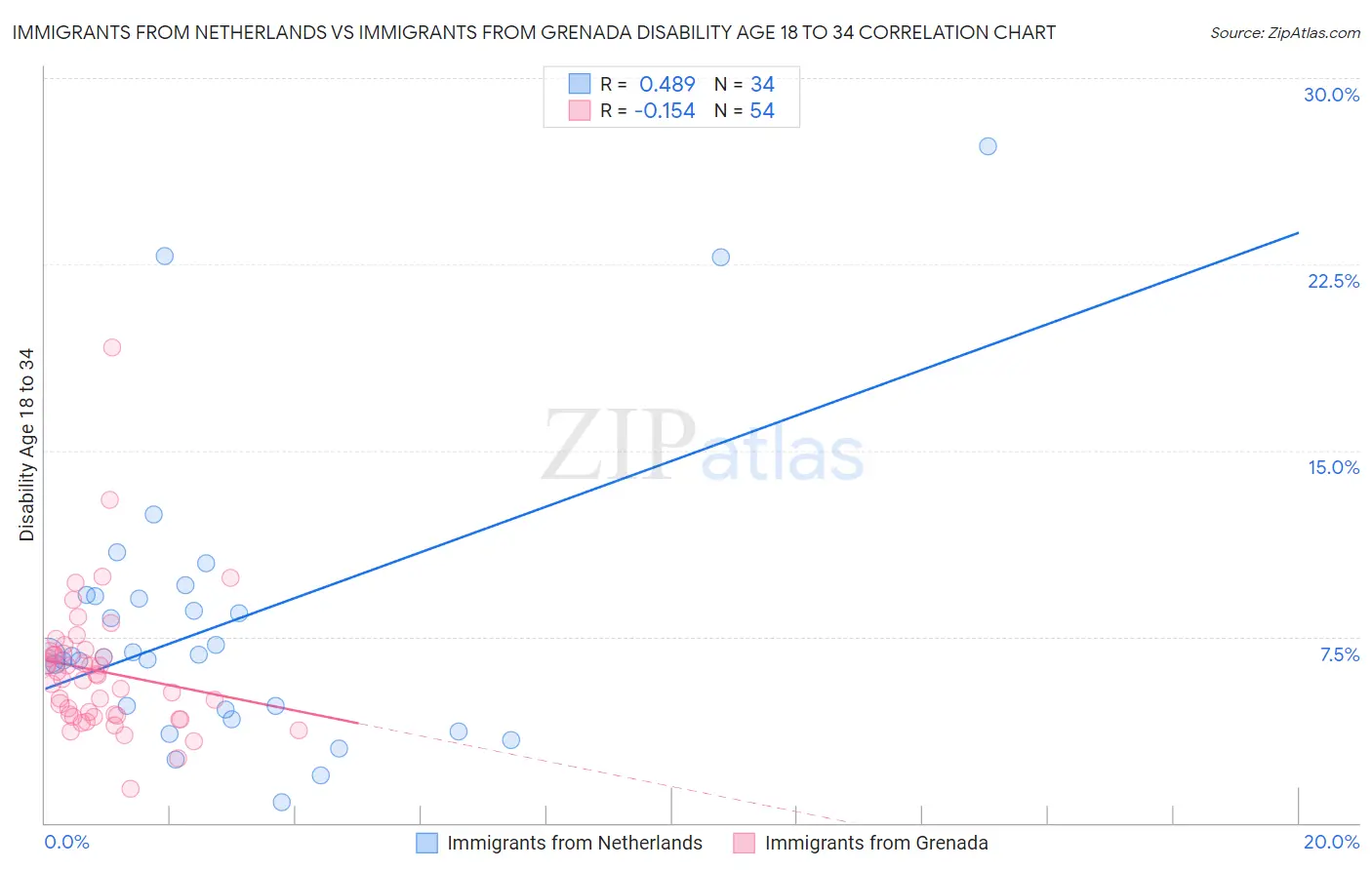 Immigrants from Netherlands vs Immigrants from Grenada Disability Age 18 to 34