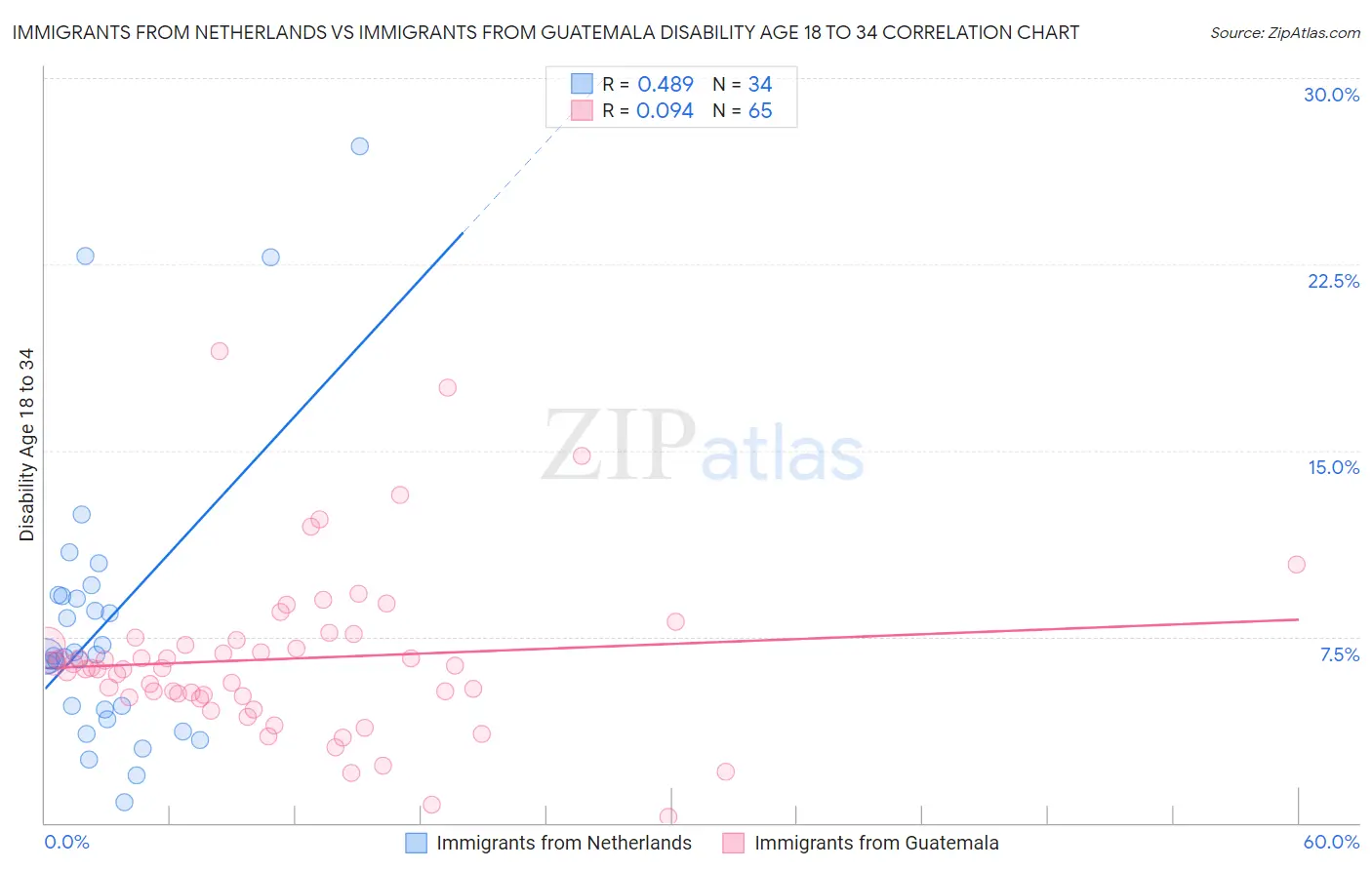 Immigrants from Netherlands vs Immigrants from Guatemala Disability Age 18 to 34