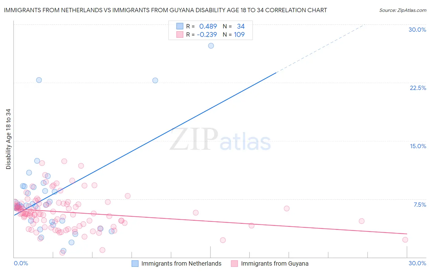 Immigrants from Netherlands vs Immigrants from Guyana Disability Age 18 to 34