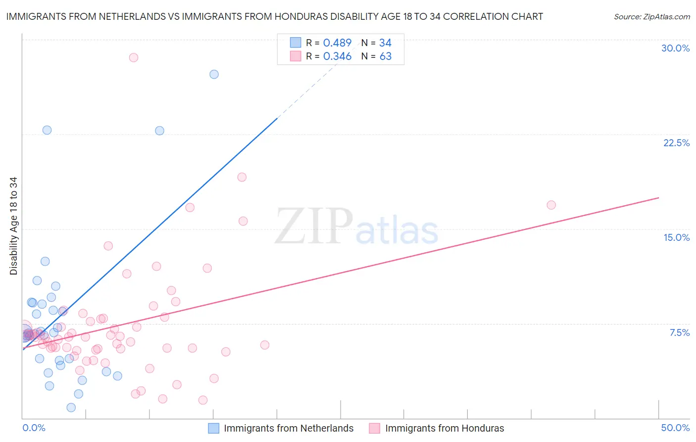 Immigrants from Netherlands vs Immigrants from Honduras Disability Age 18 to 34