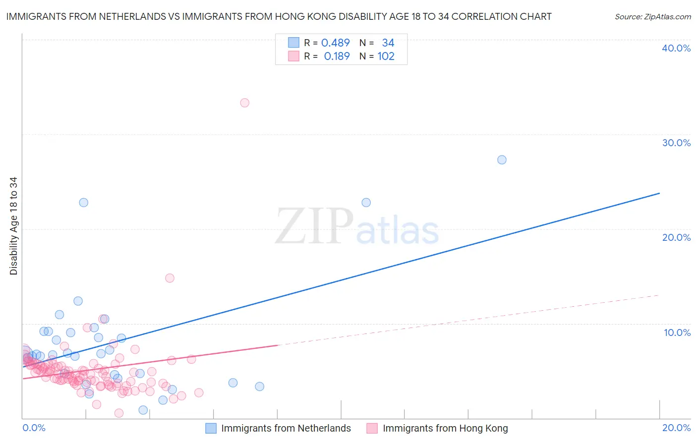 Immigrants from Netherlands vs Immigrants from Hong Kong Disability Age 18 to 34
