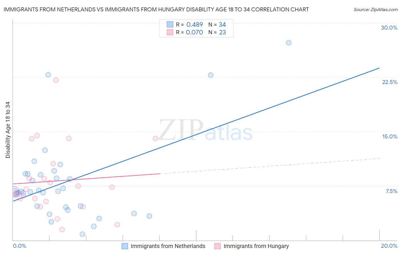 Immigrants from Netherlands vs Immigrants from Hungary Disability Age 18 to 34