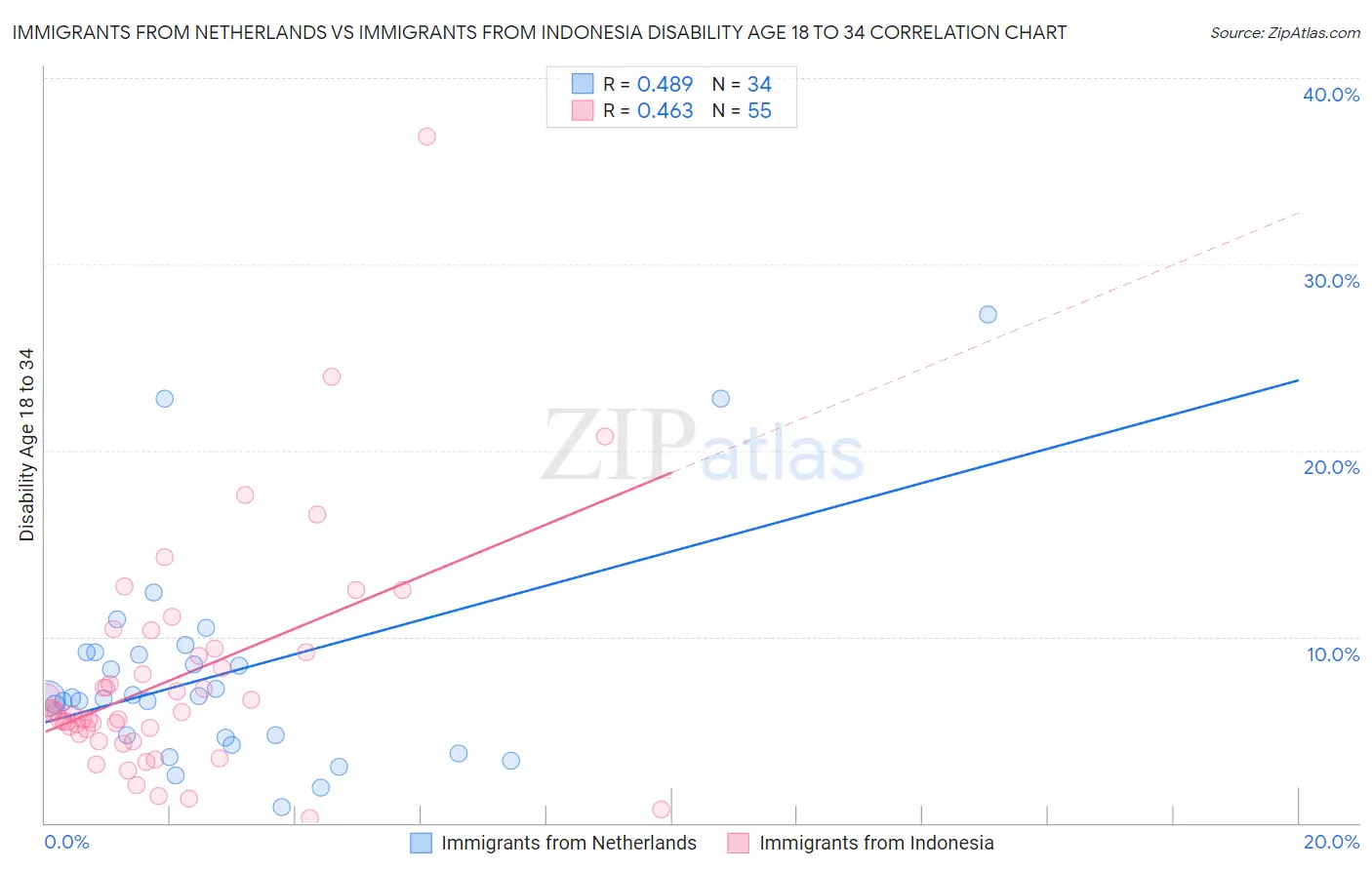Immigrants from Netherlands vs Immigrants from Indonesia Disability Age 18 to 34