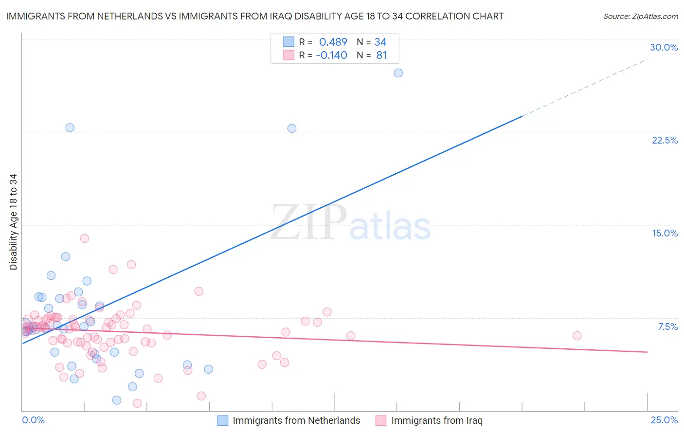 Immigrants from Netherlands vs Immigrants from Iraq Disability Age 18 to 34