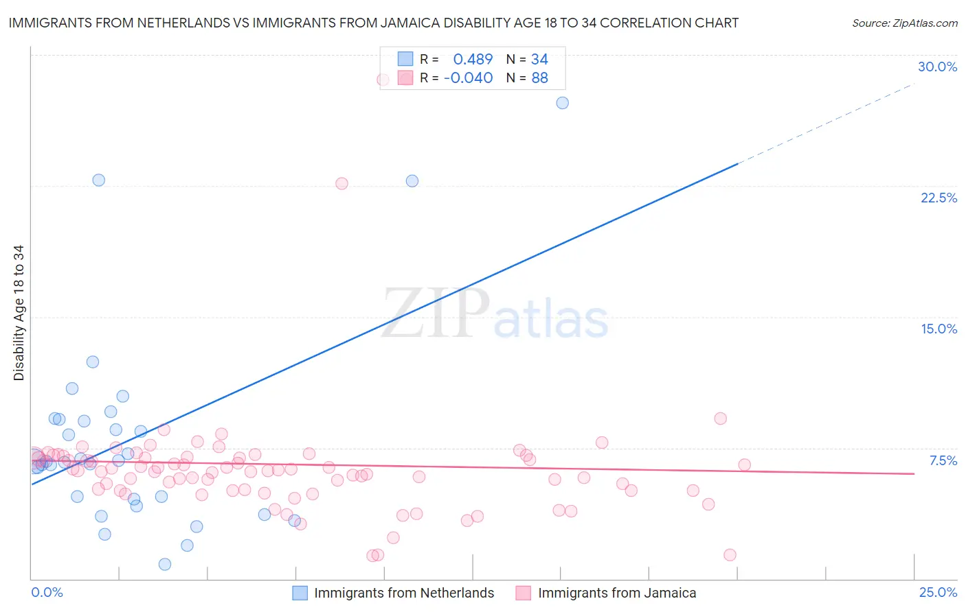 Immigrants from Netherlands vs Immigrants from Jamaica Disability Age 18 to 34