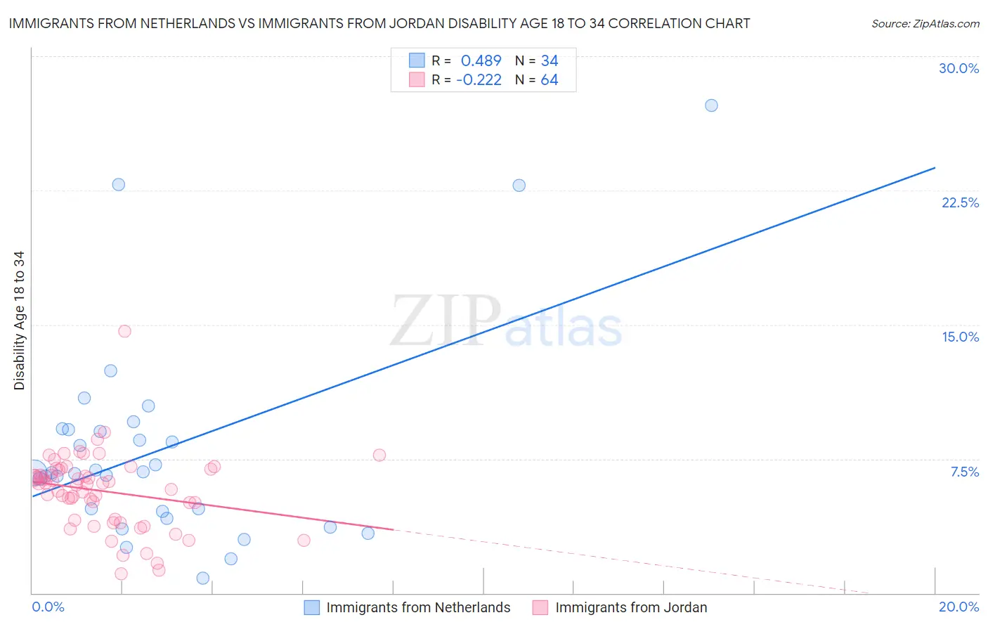 Immigrants from Netherlands vs Immigrants from Jordan Disability Age 18 to 34