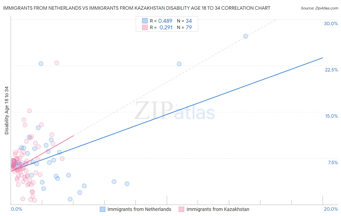 Immigrants from Netherlands vs Immigrants from Kazakhstan Disability Age 18 to 34