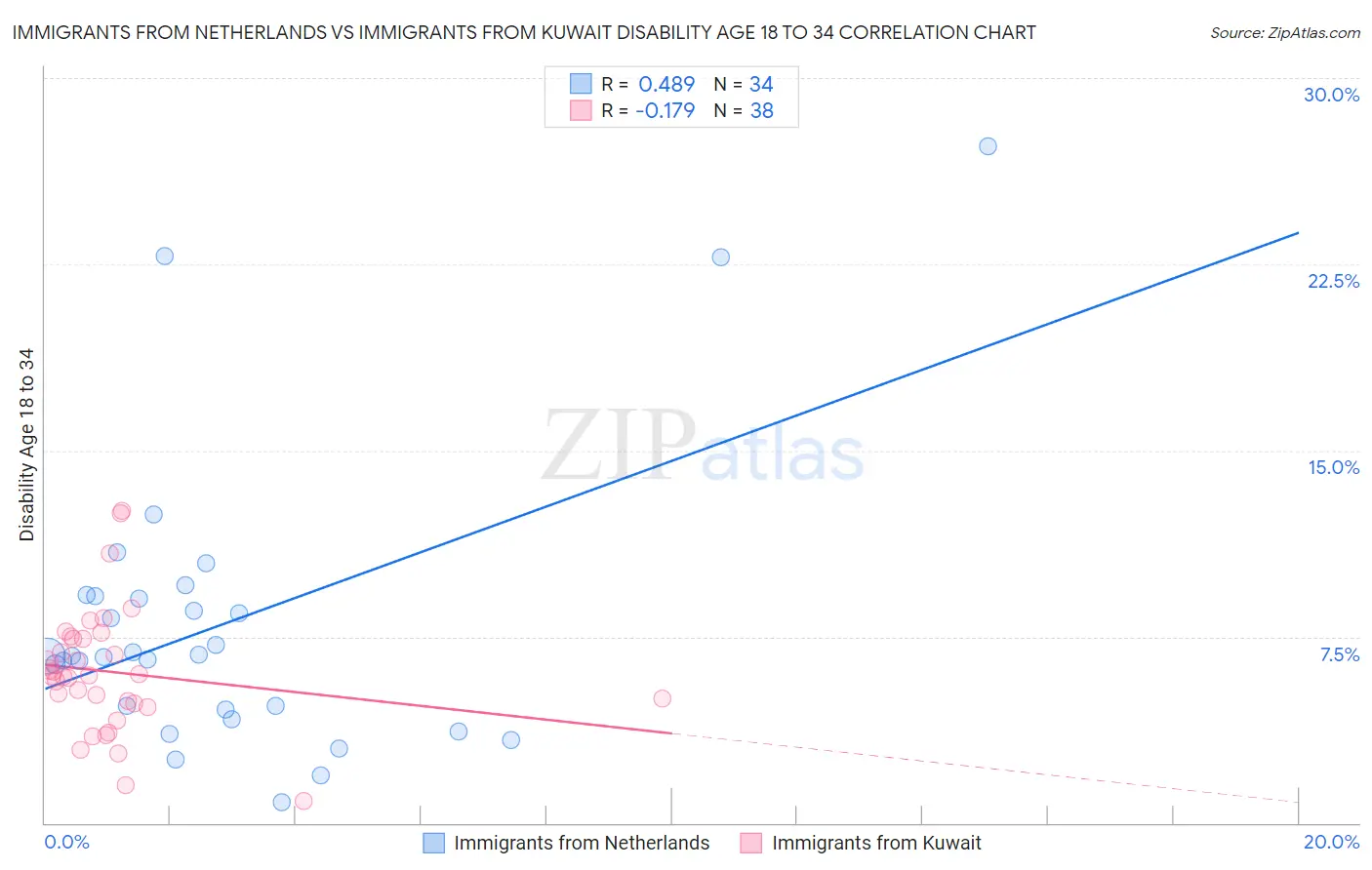 Immigrants from Netherlands vs Immigrants from Kuwait Disability Age 18 to 34
