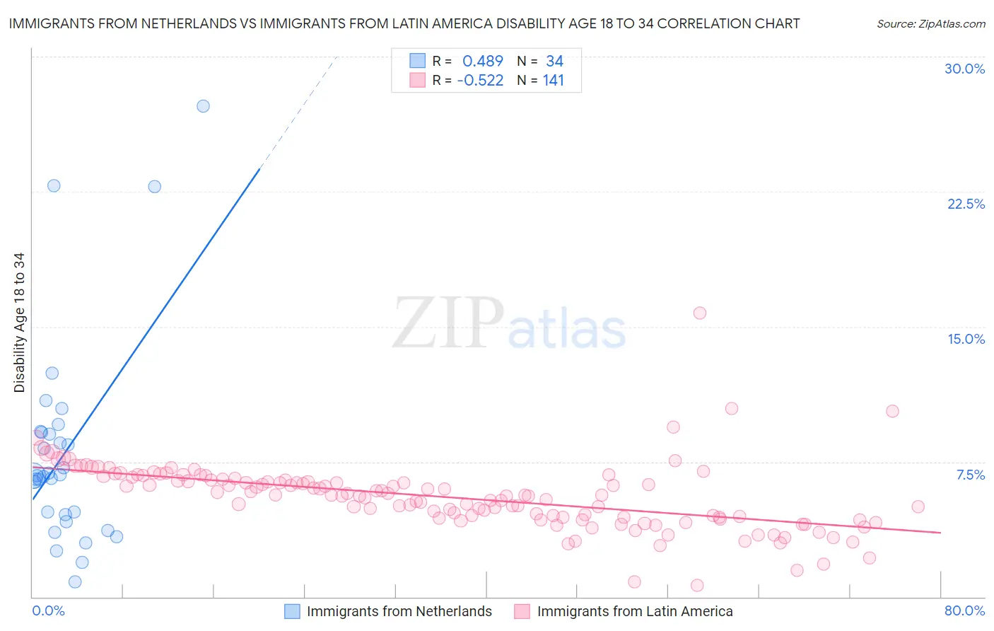 Immigrants from Netherlands vs Immigrants from Latin America Disability Age 18 to 34