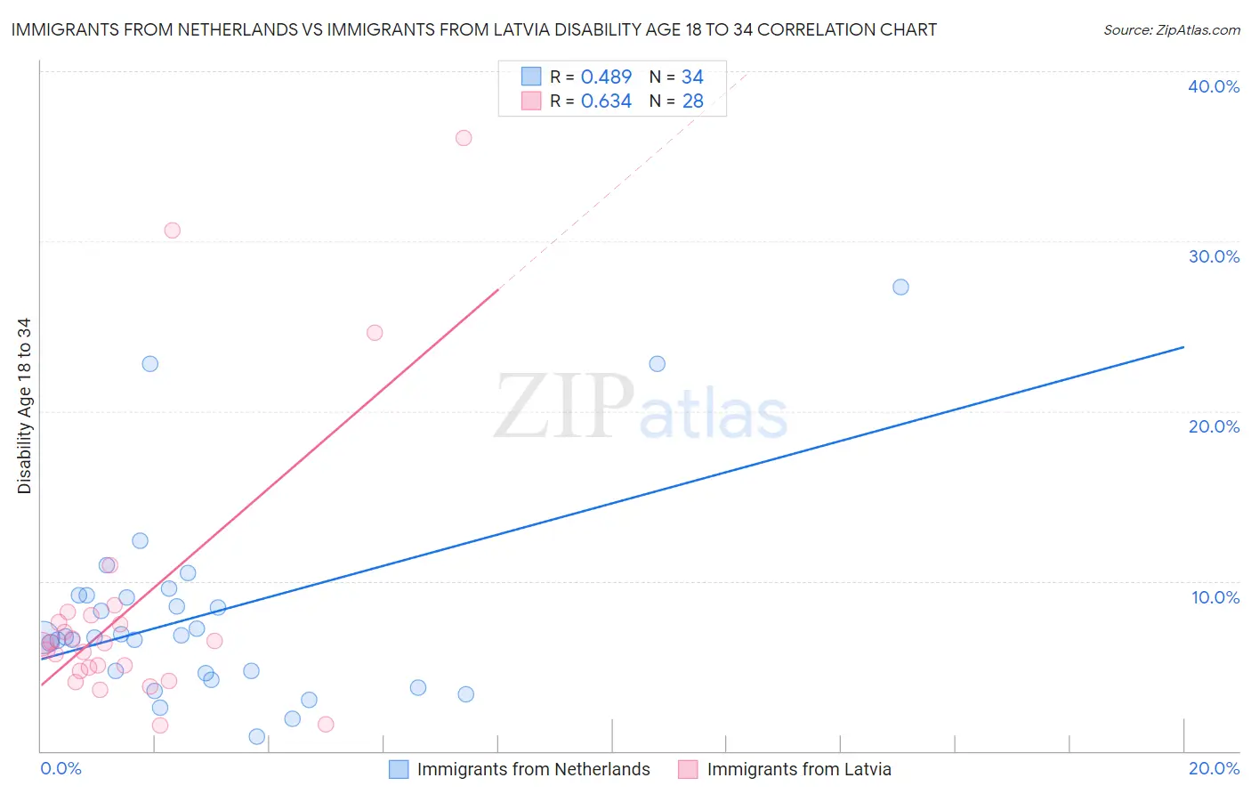 Immigrants from Netherlands vs Immigrants from Latvia Disability Age 18 to 34