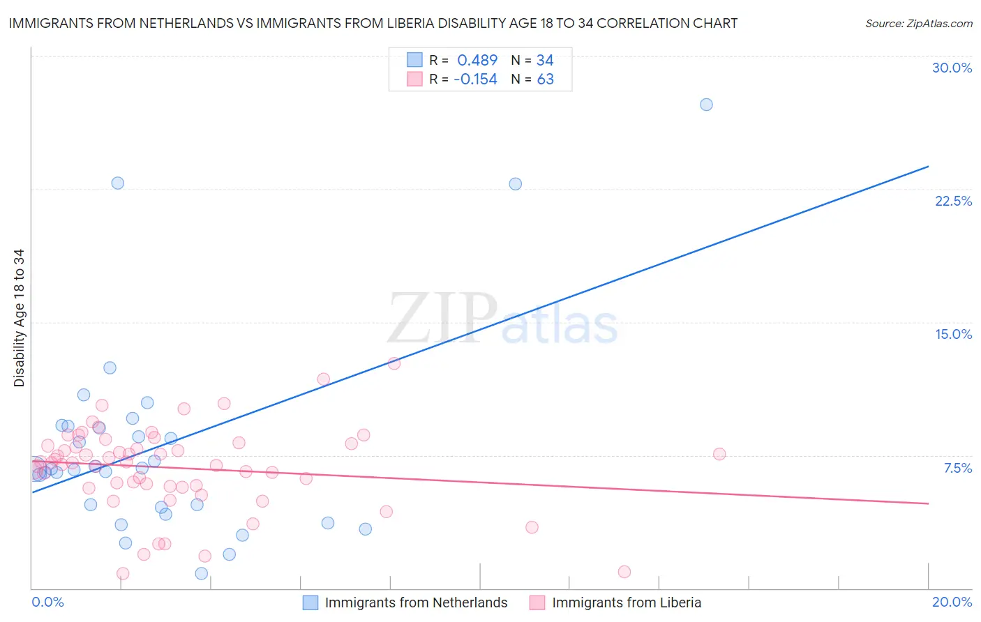 Immigrants from Netherlands vs Immigrants from Liberia Disability Age 18 to 34