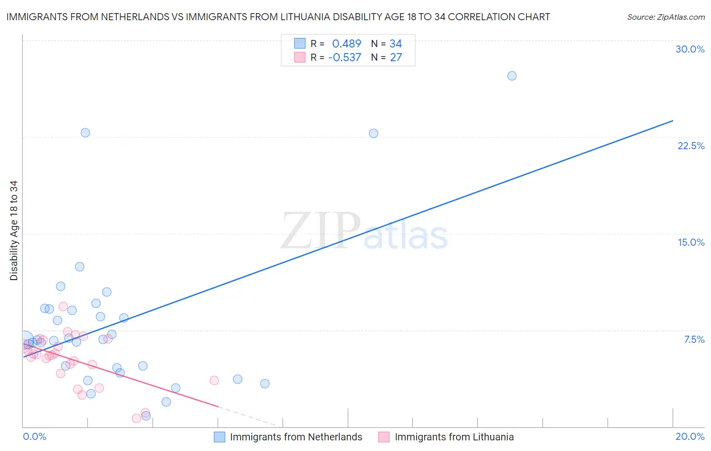 Immigrants from Netherlands vs Immigrants from Lithuania Disability Age 18 to 34