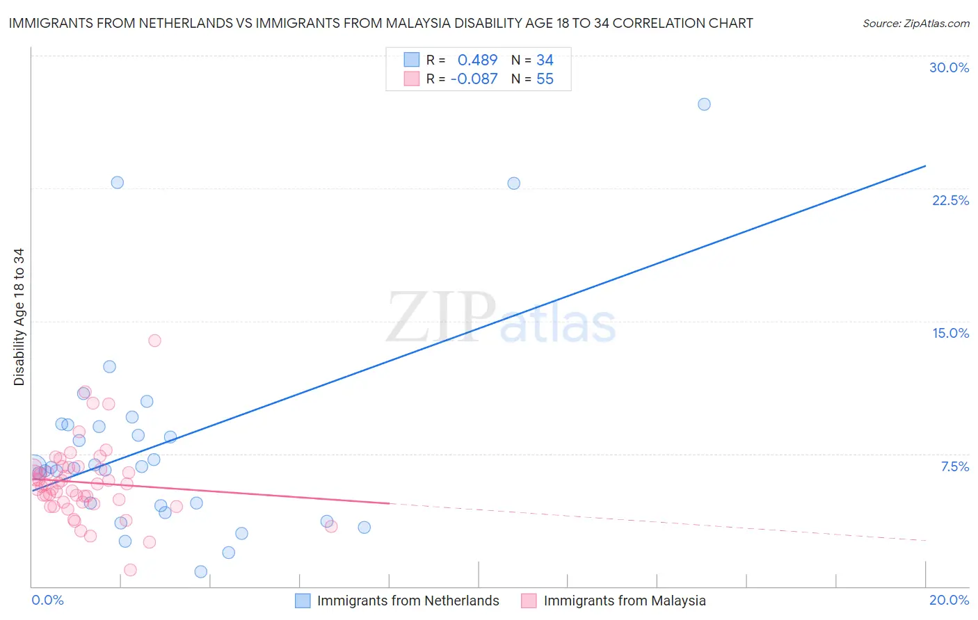 Immigrants from Netherlands vs Immigrants from Malaysia Disability Age 18 to 34