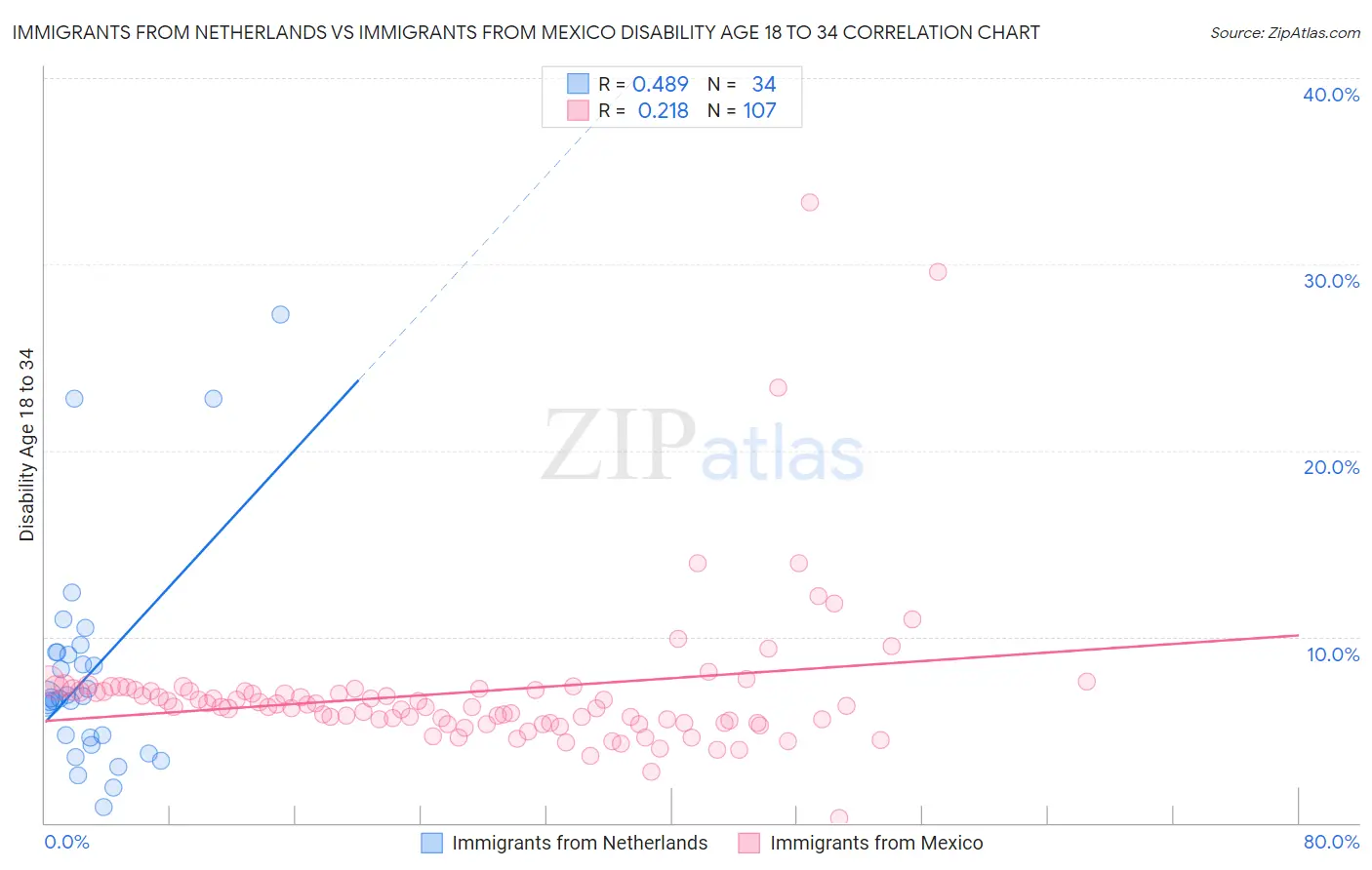 Immigrants from Netherlands vs Immigrants from Mexico Disability Age 18 to 34