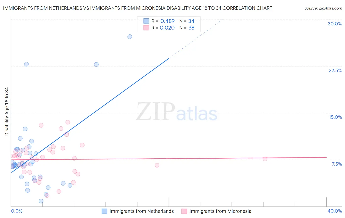 Immigrants from Netherlands vs Immigrants from Micronesia Disability Age 18 to 34