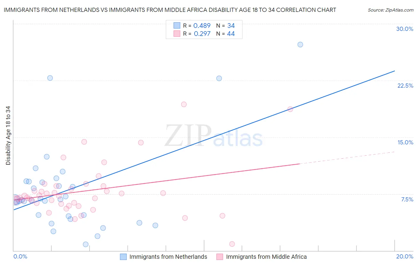 Immigrants from Netherlands vs Immigrants from Middle Africa Disability Age 18 to 34