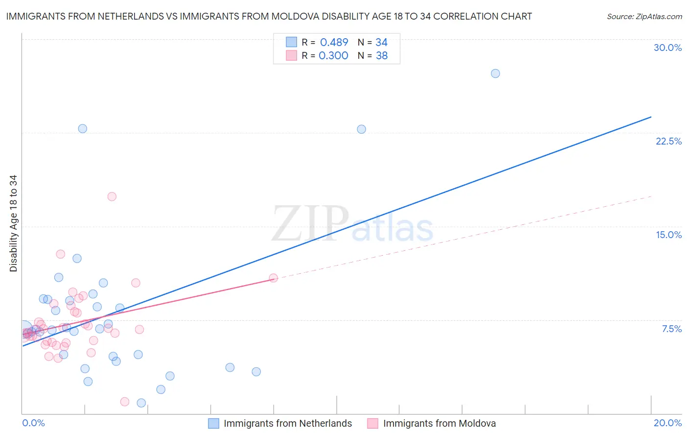 Immigrants from Netherlands vs Immigrants from Moldova Disability Age 18 to 34