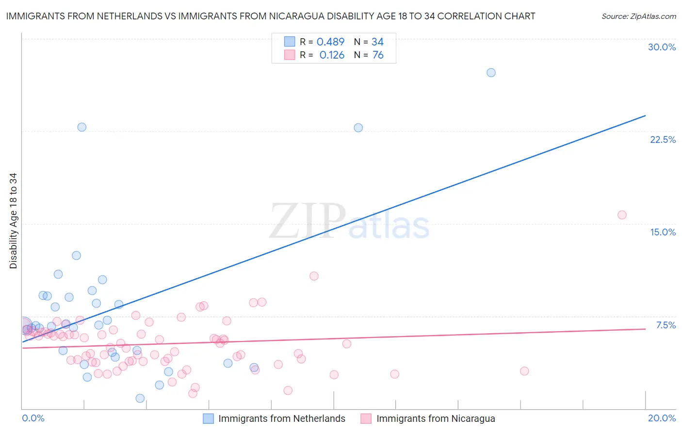 Immigrants from Netherlands vs Immigrants from Nicaragua Disability Age 18 to 34