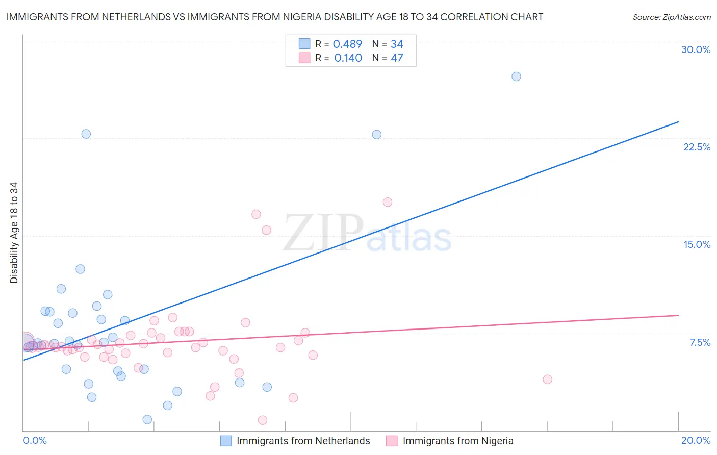 Immigrants from Netherlands vs Immigrants from Nigeria Disability Age 18 to 34