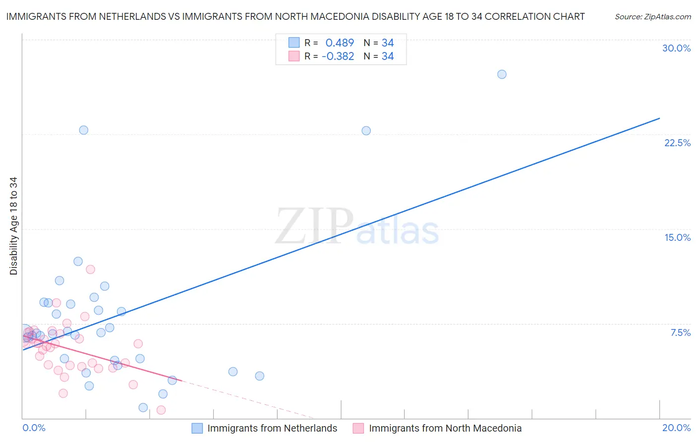 Immigrants from Netherlands vs Immigrants from North Macedonia Disability Age 18 to 34