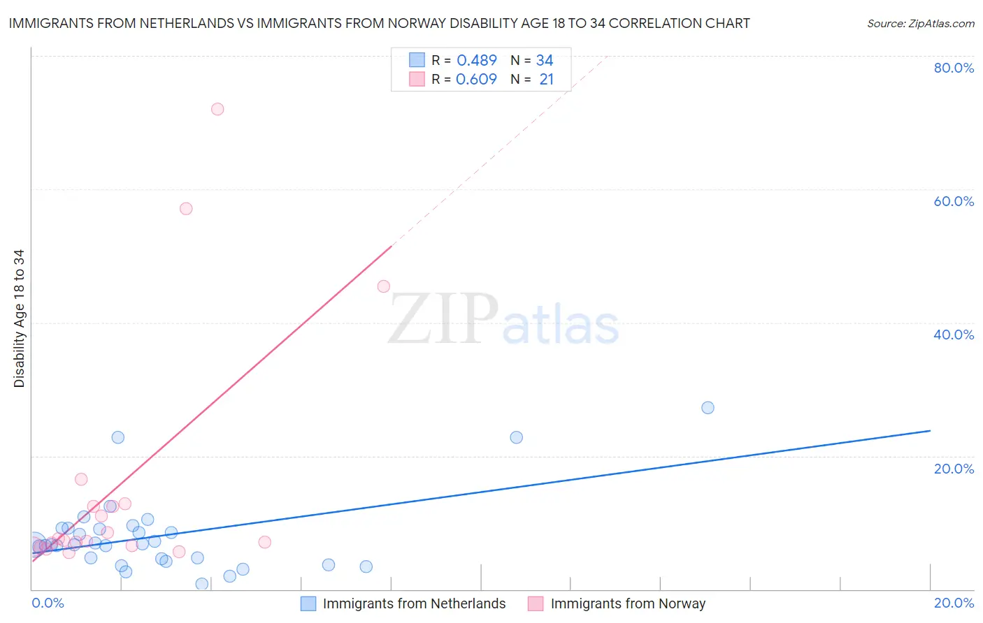 Immigrants from Netherlands vs Immigrants from Norway Disability Age 18 to 34