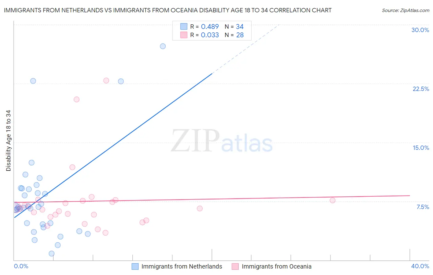 Immigrants from Netherlands vs Immigrants from Oceania Disability Age 18 to 34