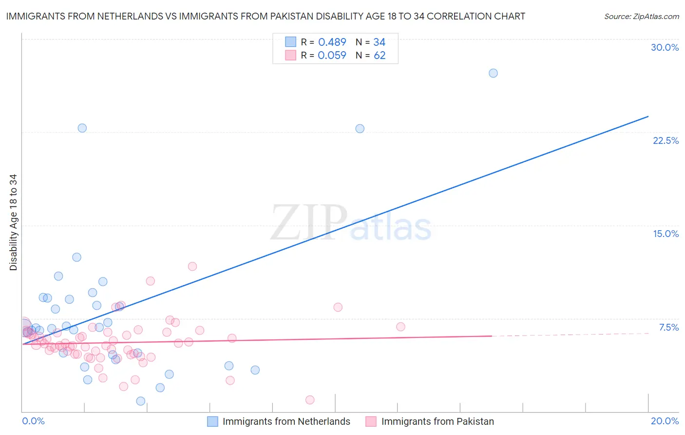 Immigrants from Netherlands vs Immigrants from Pakistan Disability Age 18 to 34
