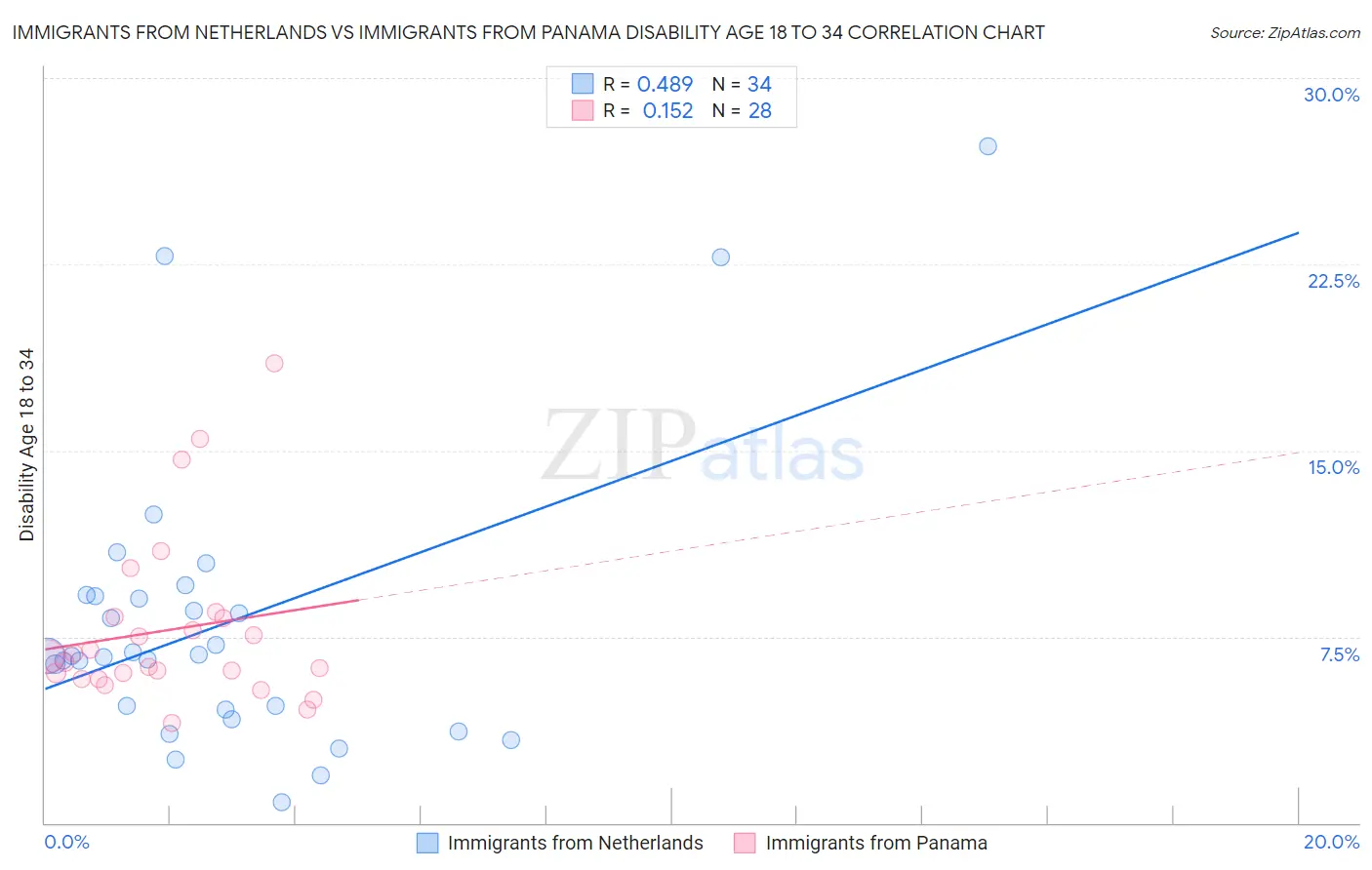 Immigrants from Netherlands vs Immigrants from Panama Disability Age 18 to 34