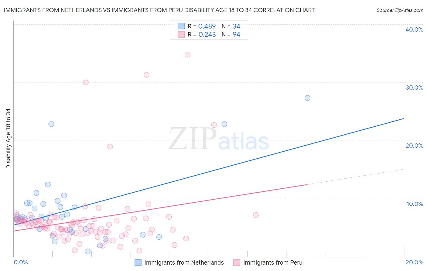 Immigrants from Netherlands vs Immigrants from Peru Disability Age 18 to 34