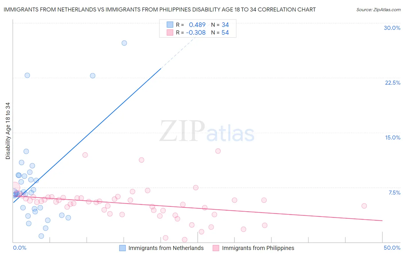 Immigrants from Netherlands vs Immigrants from Philippines Disability Age 18 to 34