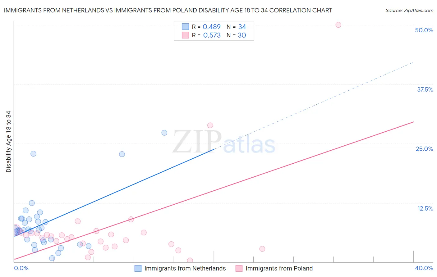 Immigrants from Netherlands vs Immigrants from Poland Disability Age 18 to 34