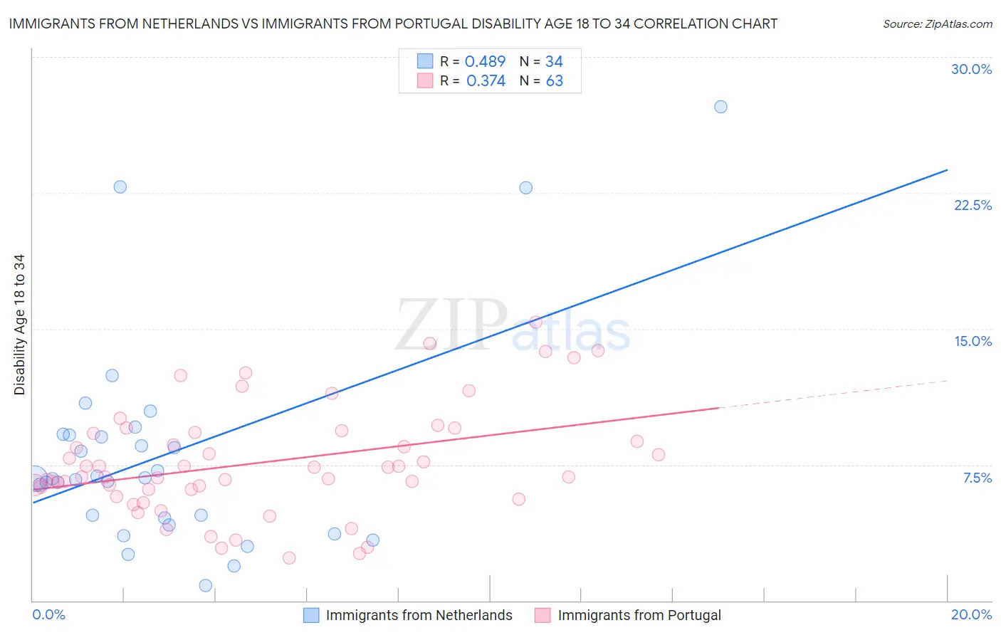Immigrants from Netherlands vs Immigrants from Portugal Disability Age 18 to 34