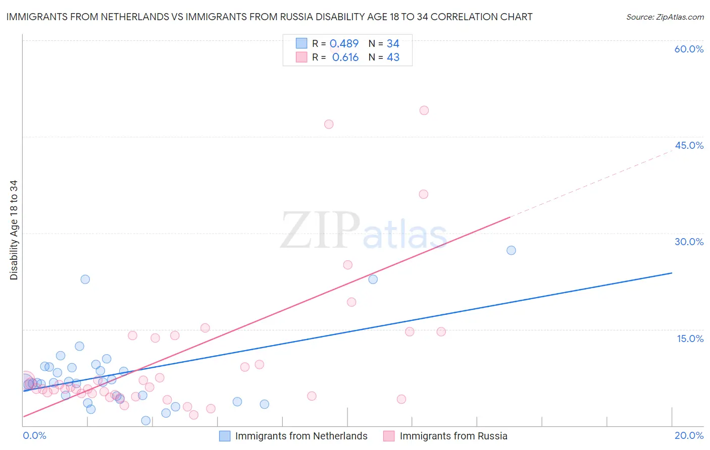 Immigrants from Netherlands vs Immigrants from Russia Disability Age 18 to 34