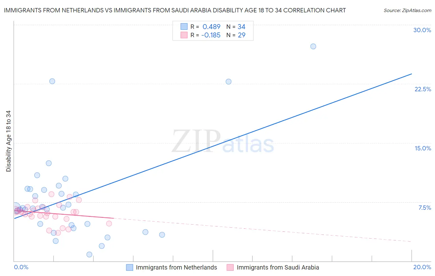 Immigrants from Netherlands vs Immigrants from Saudi Arabia Disability Age 18 to 34