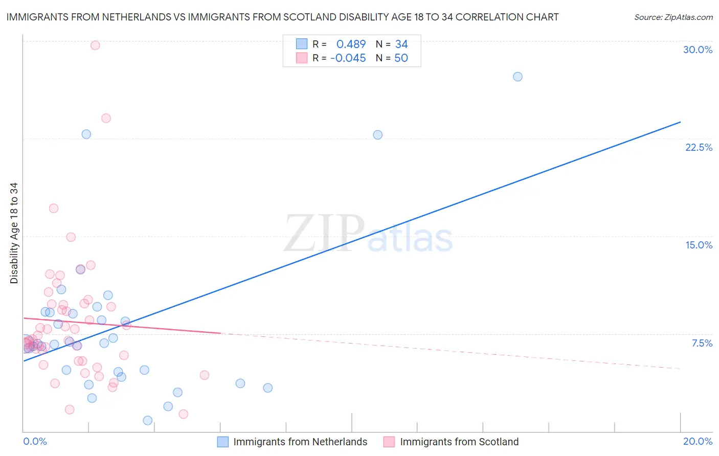 Immigrants from Netherlands vs Immigrants from Scotland Disability Age 18 to 34