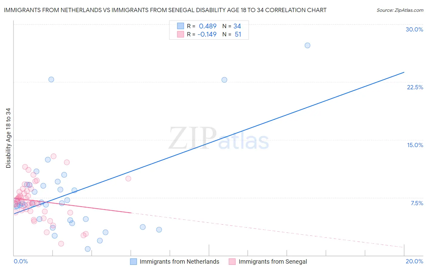 Immigrants from Netherlands vs Immigrants from Senegal Disability Age 18 to 34