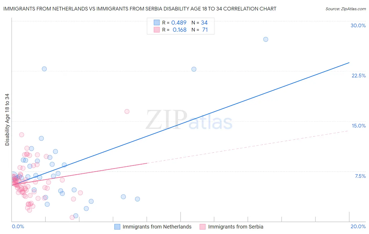 Immigrants from Netherlands vs Immigrants from Serbia Disability Age 18 to 34