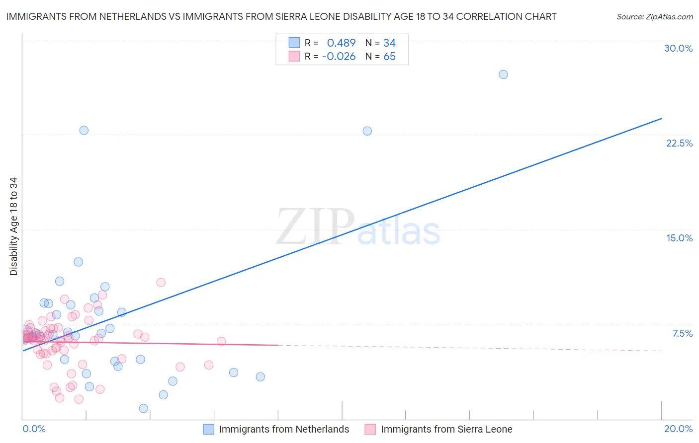 Immigrants from Netherlands vs Immigrants from Sierra Leone Disability Age 18 to 34